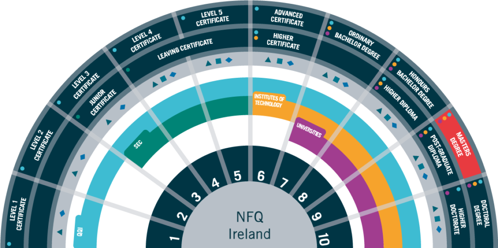 NFQ IRELAND