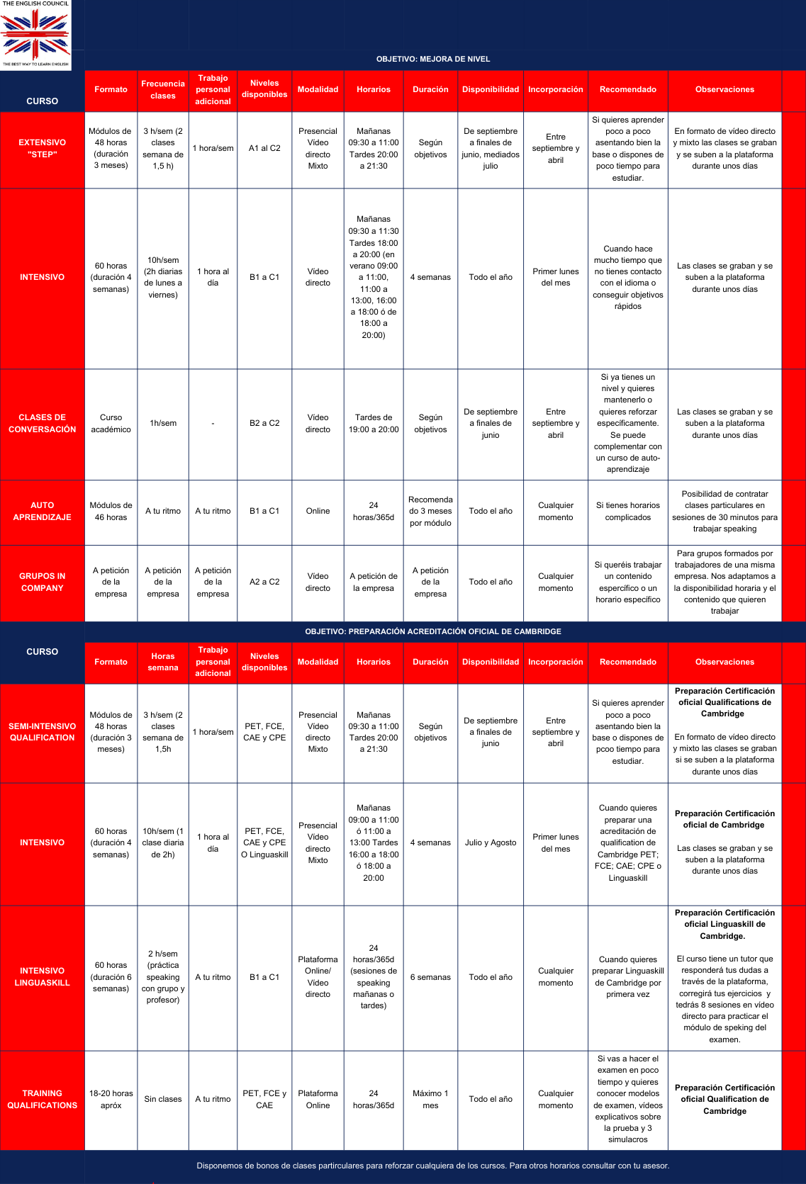 tabla cursos ingles EnglishCouncil